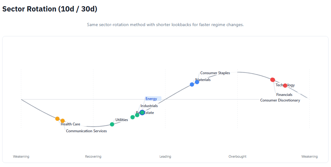 MarketMoodz sector rotation chart showing market sectors across rotation phases