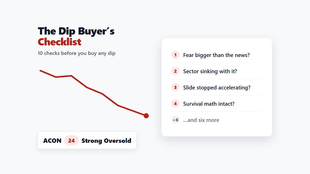 Checklist beside a falling stock chart with a red oversold score chip