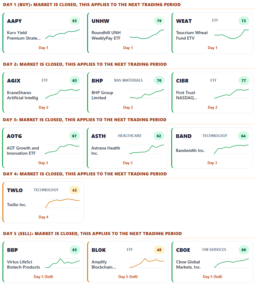 MarketMoodz MM Portfolio showing active picks grouped from Day 1 through Day 7