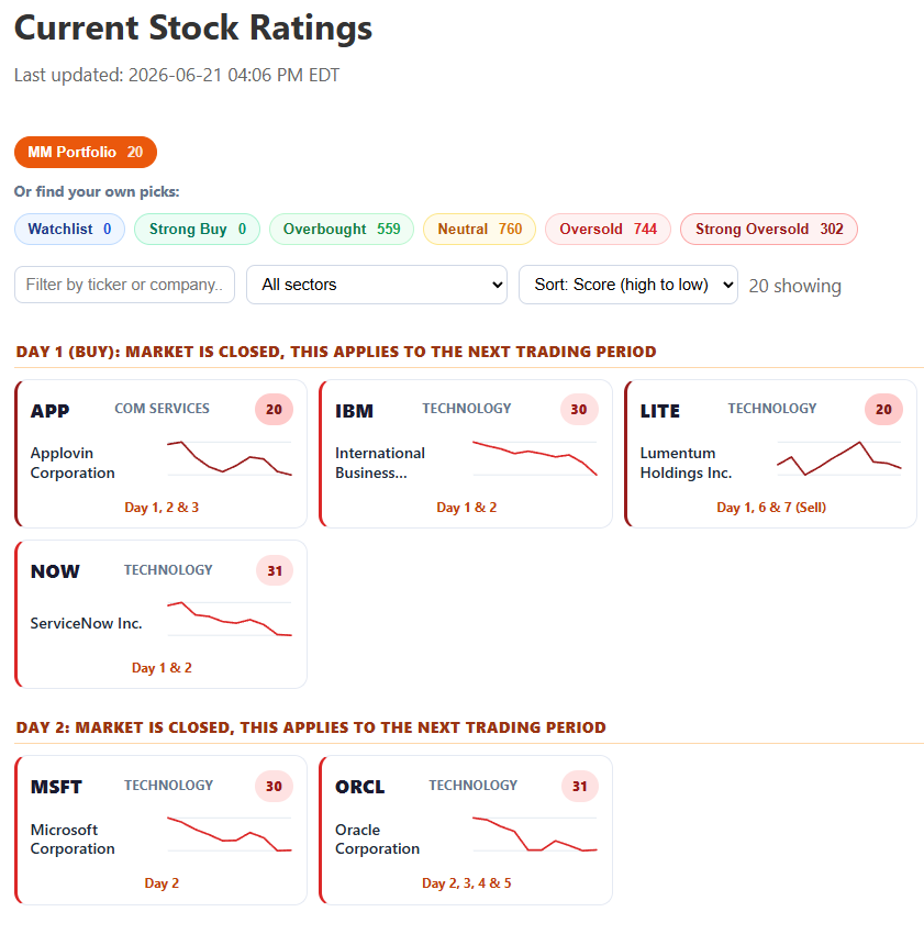 MarketMoodz current stock ratings grouped by trading day